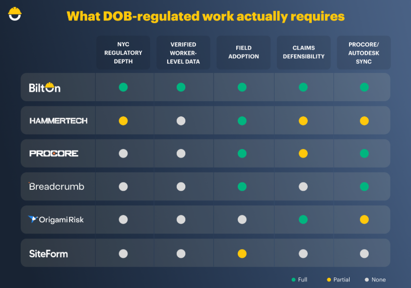 A comparison matrix scoring six construction safety platforms (BiltOn, HammerTech, Procore, Breadcrumb, Origami Risk, SiteForm) against five New York buying criteria, with BiltOn the only platform showing full marks across NYC regulatory depth, verified worker-level data, field adoption, claims defensibility, and Procore/Autodesk sync.